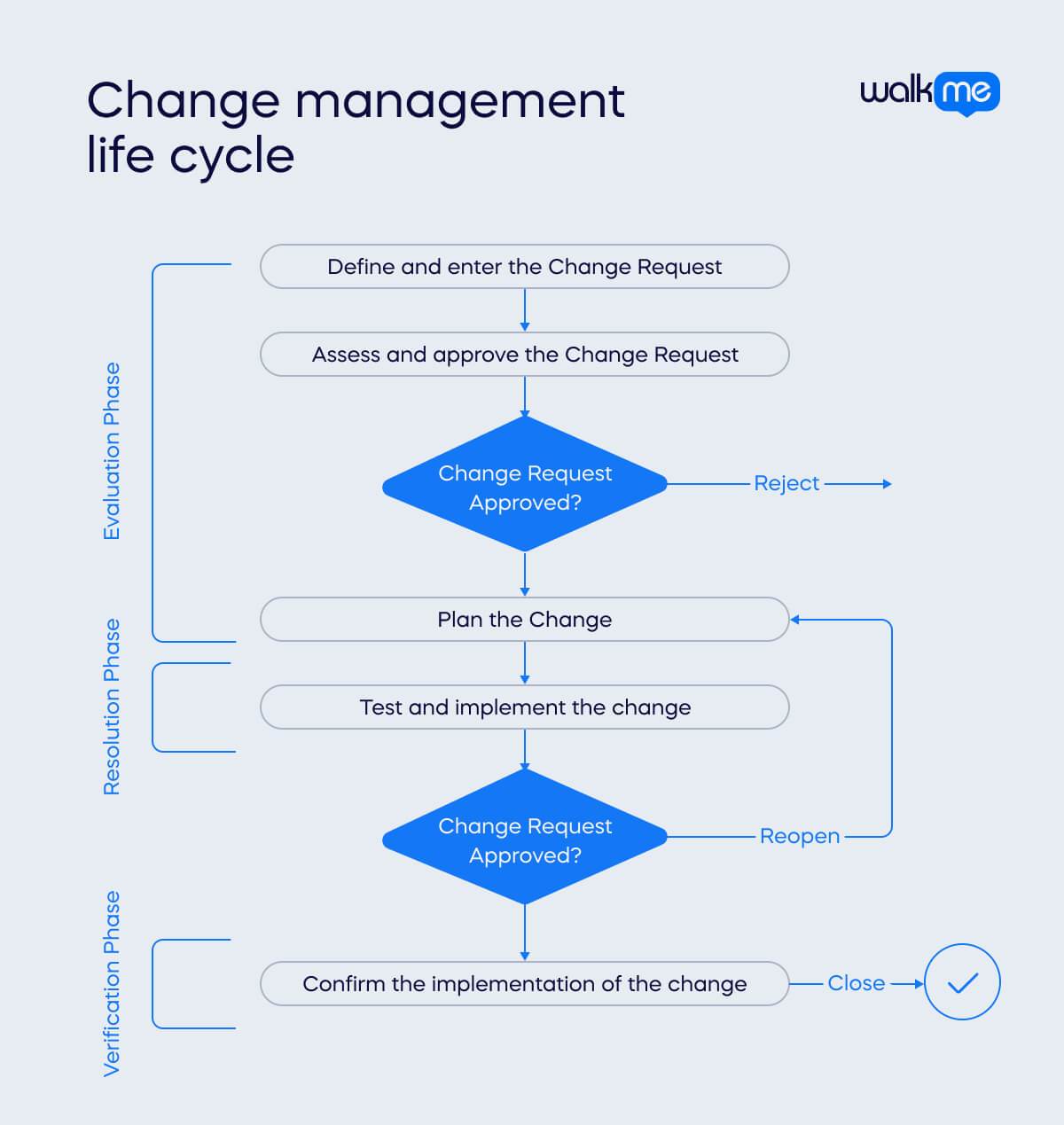 Change management life cycle