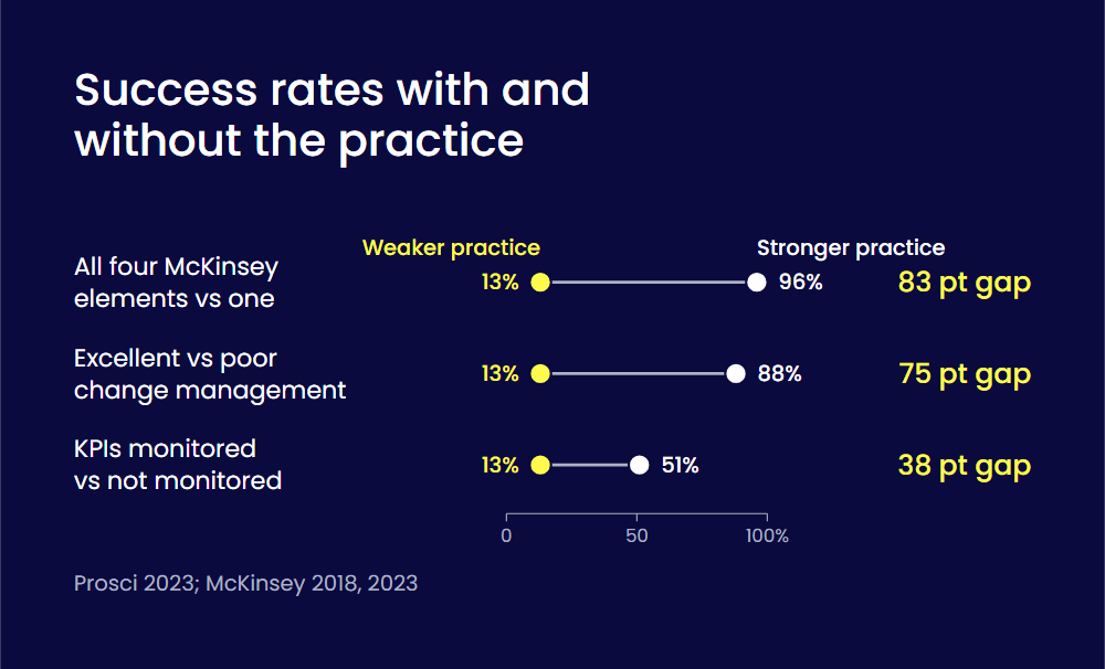 Success rates with and without the practice