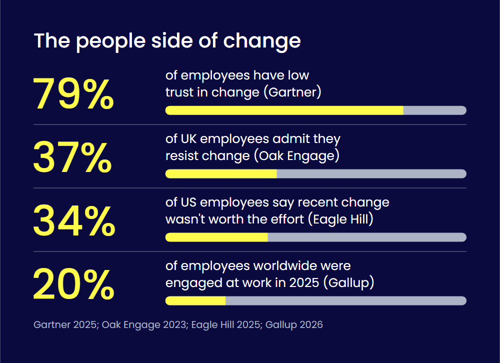 employee trust resistance engagement stats
