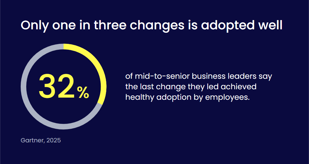 Only 32% of business leaders say the last change they led achieved healthy change adoption