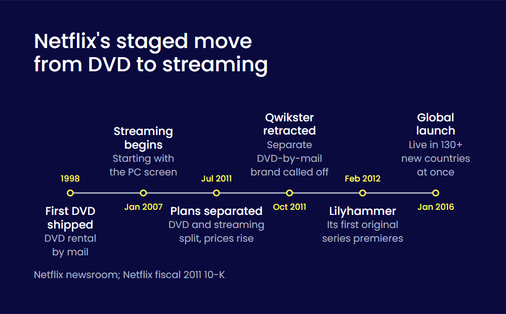 Netflix's staged move from DVD to streaming