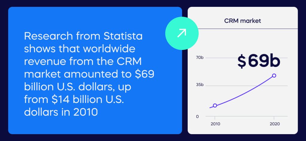 Research from Statista shows that worldwide revenue from the CRM (2)