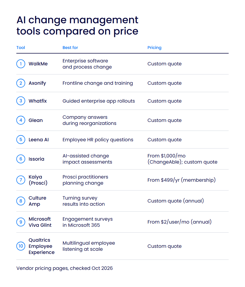 AI change management tools compared on price