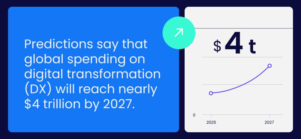 Predictions say that global spending on digital transformation (DX) will reach nearly 4 trillion by 2027