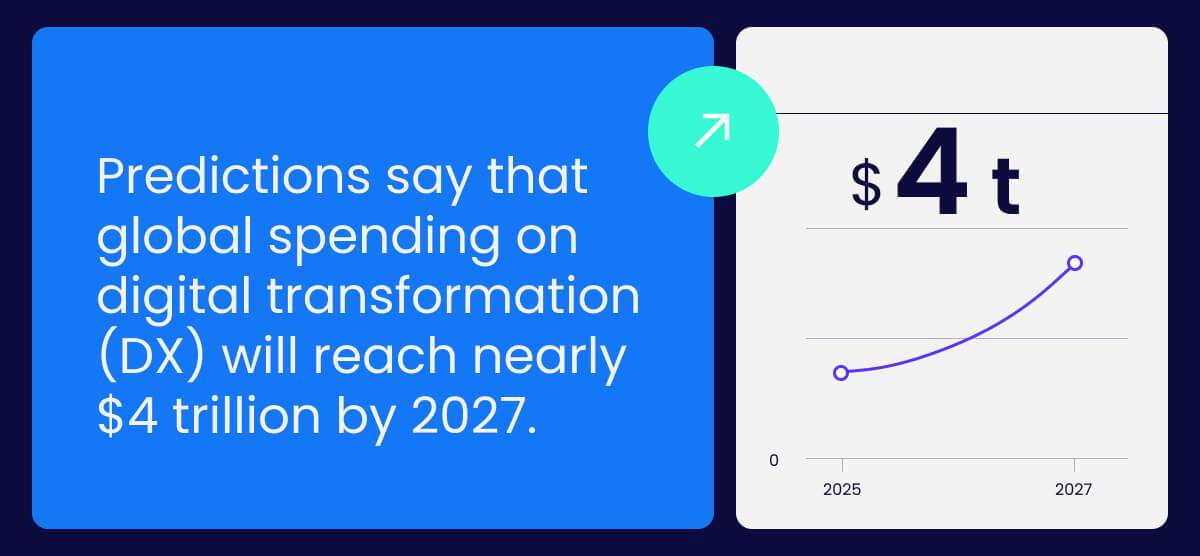39 Digital Transformation Statistics for 2026