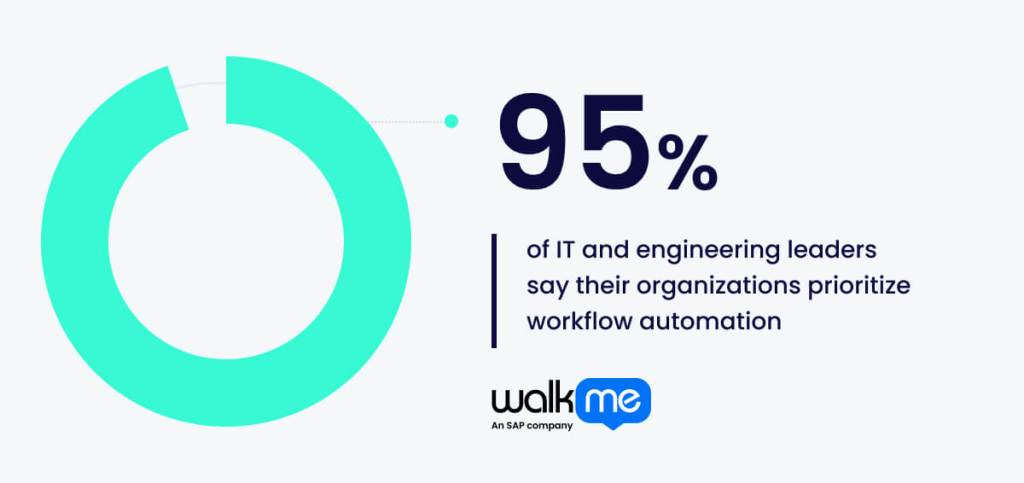 95% of IT and engineering leaders say their organizations prioritize workflow automation