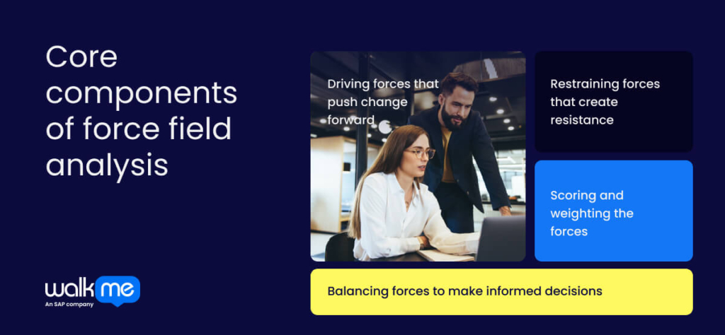 Core components of force field analysis
