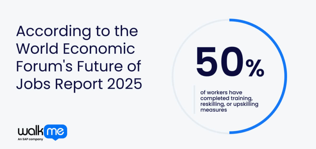 According to the World Economic Forum's Future of Jobs Report 2025, 50% of workers have completed training, reskilling, or upskilling measures, up from 41% in 2023.