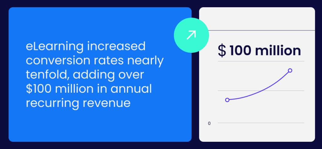 eLearning increased conversion rates nearly tenfold adding over 100 million in annual recurring revenue