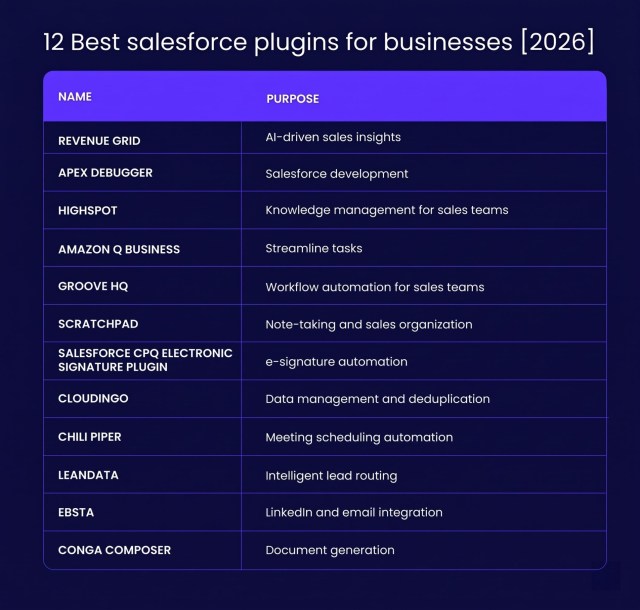 12 Best salesforce plugins for businesses [2026]