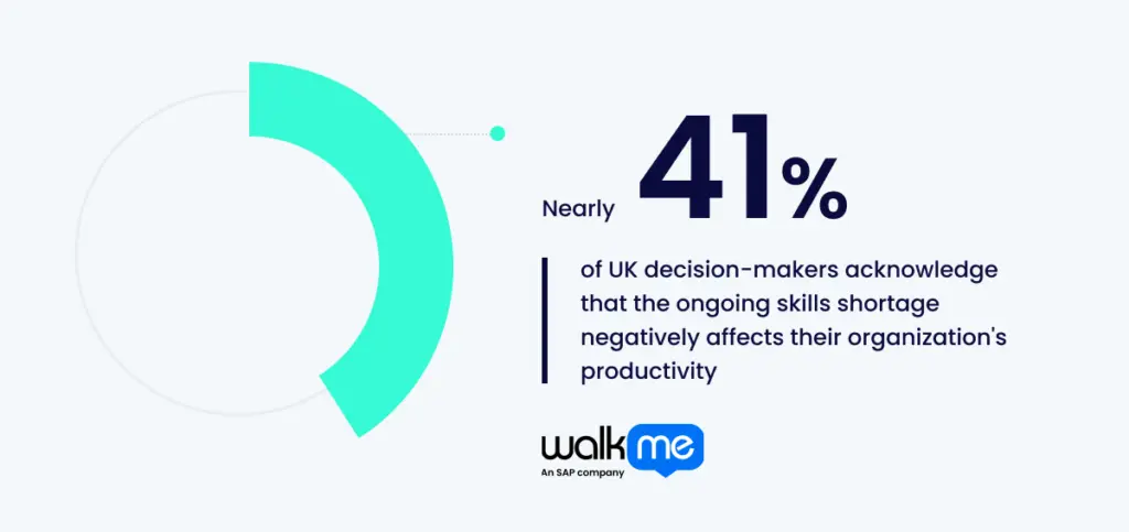 Nearly 41% of UK decision-makers acknowledge that the ongoing skills shortage negatively affects their organization's productivity.