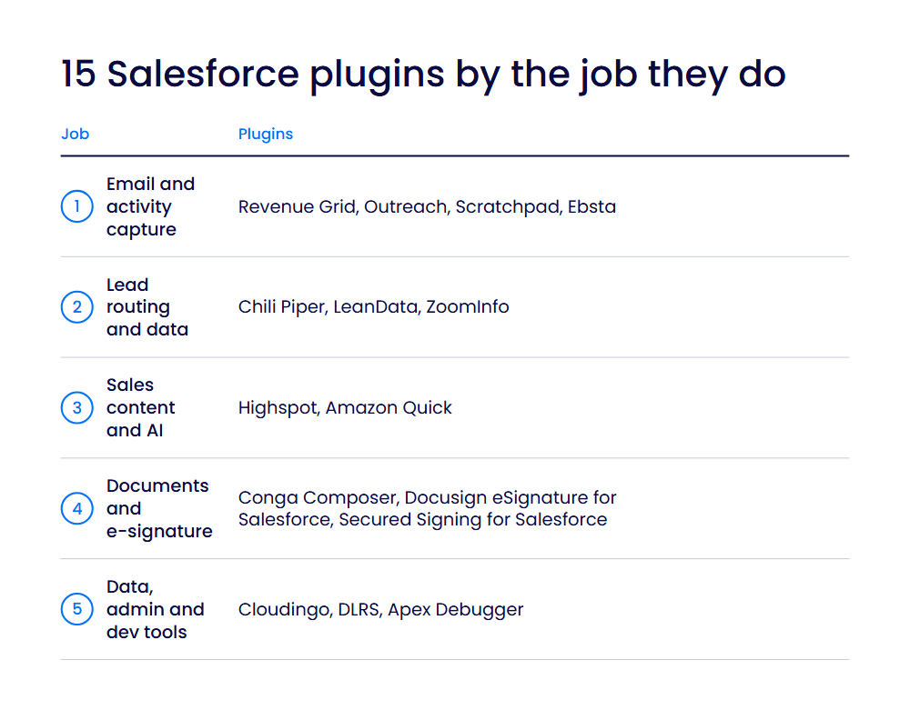 15 salesforce plugins by the job they do