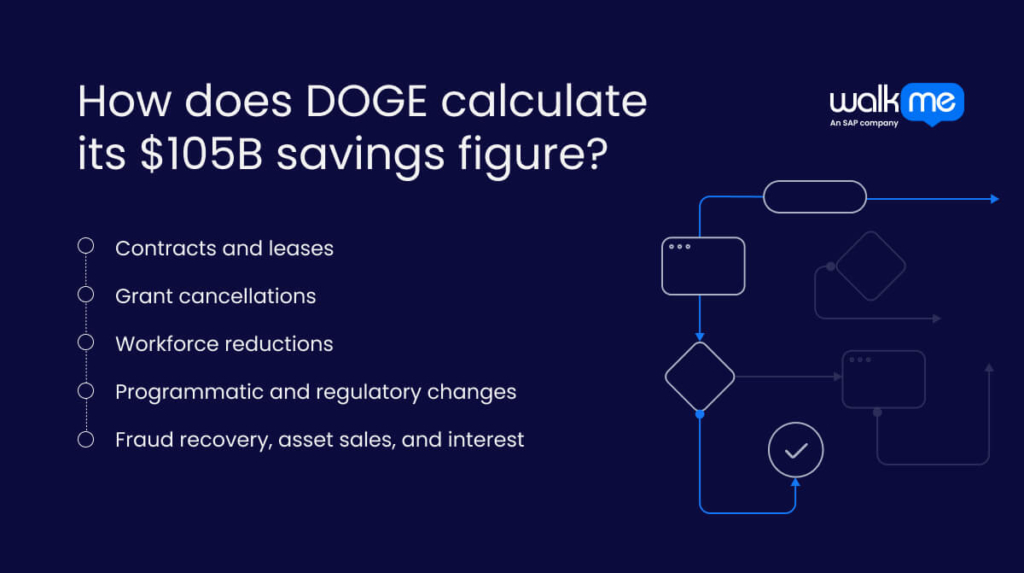 How does DOGE calculate its $105B savings figure?