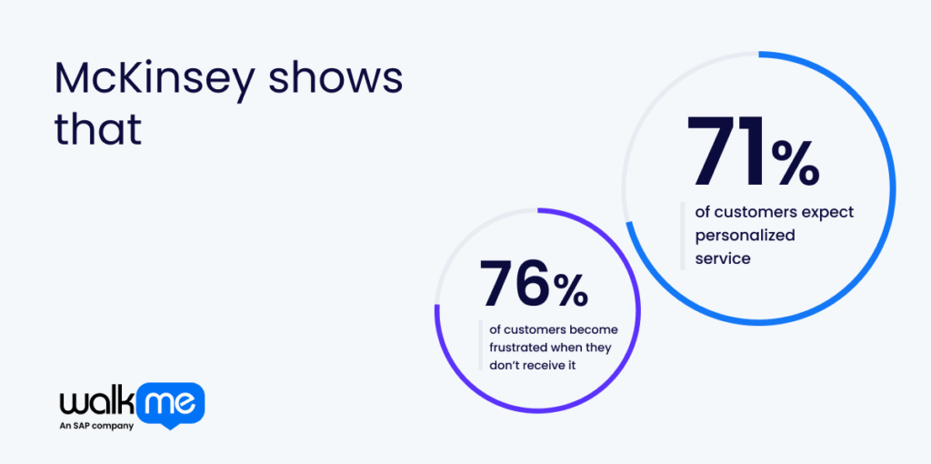 McKinsey research supports the need for software like this, showing that 71% of customers expect personalized service, but 76% become frustrated when they don’t receive it.