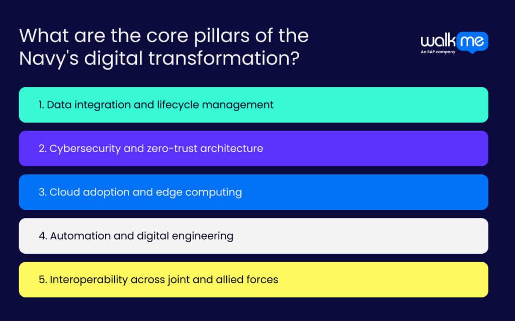 What are the core pillars of the Navy's digital transformation?