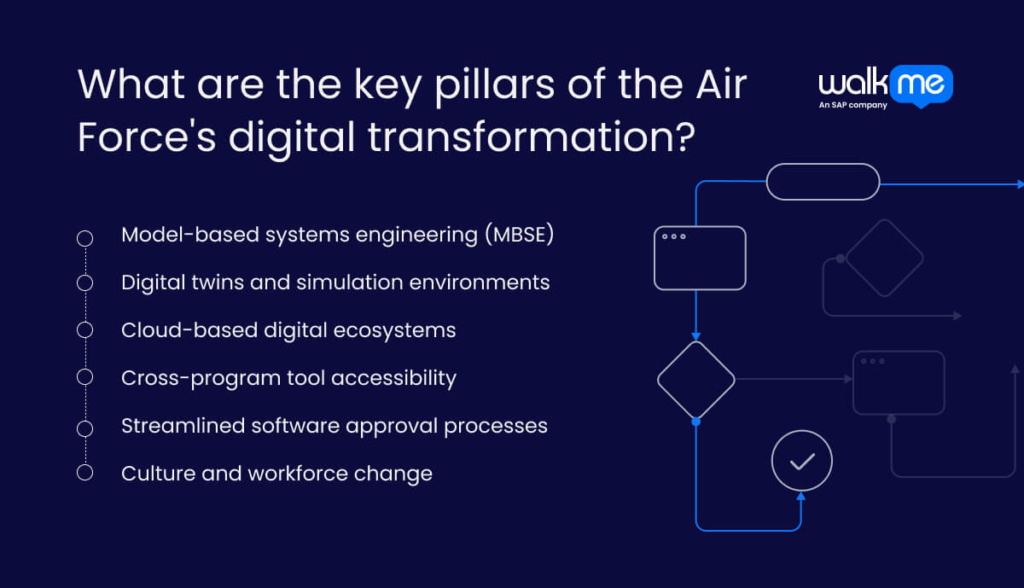 What are the key pillars of the Air Force's digital transformation?