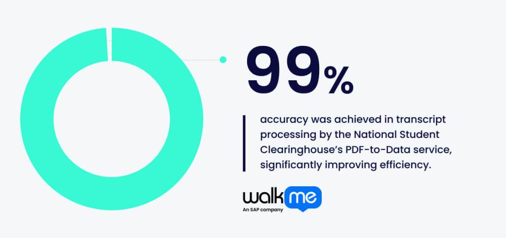 99% accuracy was achieved in transcript processing by the National Student Clearinghouse's PDF-to-Data service significantly improving efficiency.