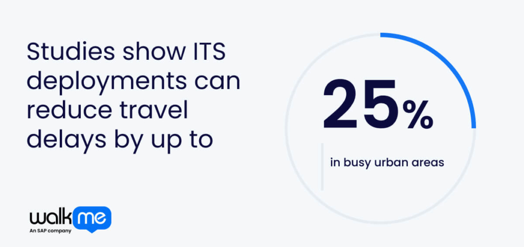 Studies show ITS deployments can reduce travel delays by up to 25% in busy urban areas