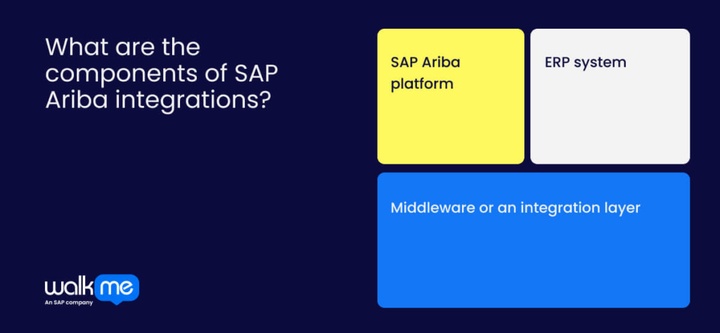 What are the components of SAP Ariba integrations?