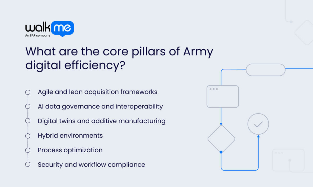 What are the core pillars of Army digital efficiency?