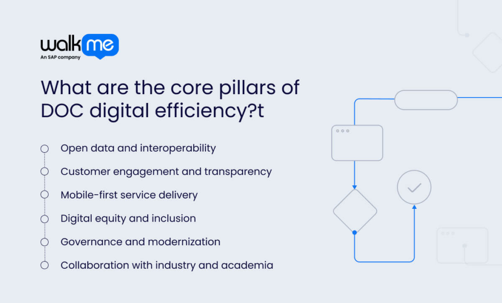 What are the core pillars of DOC digital efficiency?