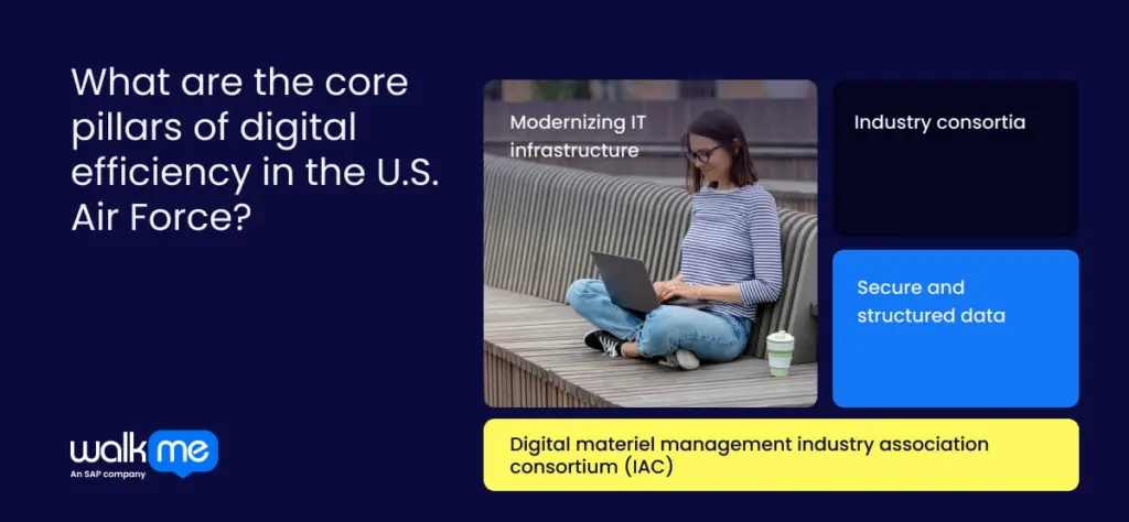 What are the core pillars of digital efficiency in the US Air Force?