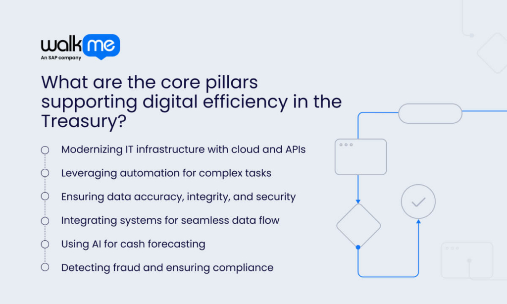 What are the core pillars supporting digital efficiency in the Treasury?