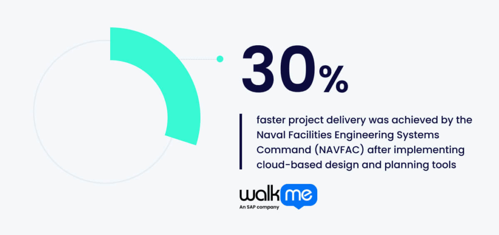 Faster project delivery was achieved by the Naval Facilities Engineering Systems Command (NAVFAC) after implementing cloud based design and planning tools.