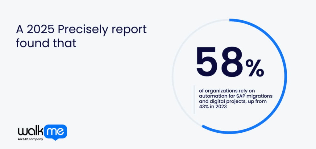 A 2025 Precisely report found that 58% of organizations rely on automation for SAP migrations and digital projects, up from 43% in 2023. 