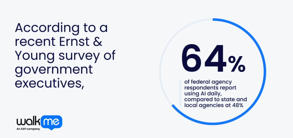 According to a recent Ernst & Young survey of government executives, 64% of federal agency respondents report using AI daily, compared to state and local agencies at 48%.