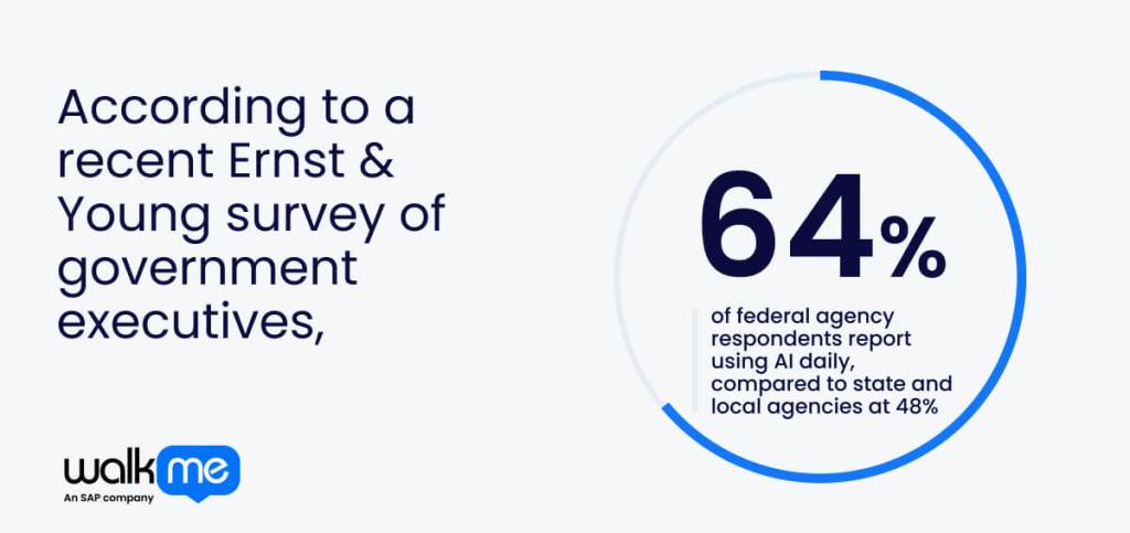 According to a recent Ernst & Young survey of government executives, 64% of federal agency respondents report using AI daily, compared to state and local agencies at 48%. 