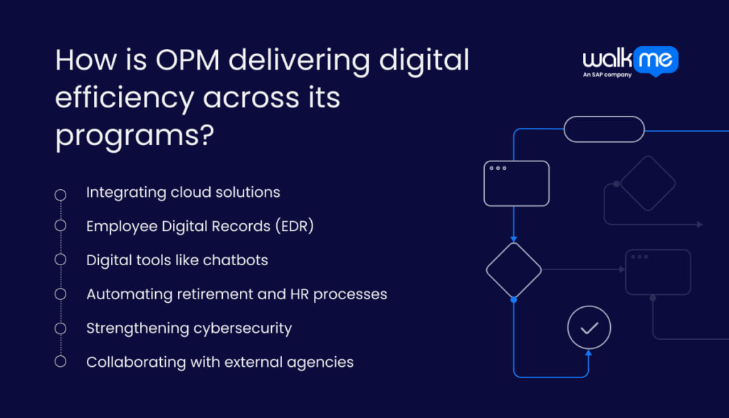 How is OPM delivering digital efficiency across its programs?