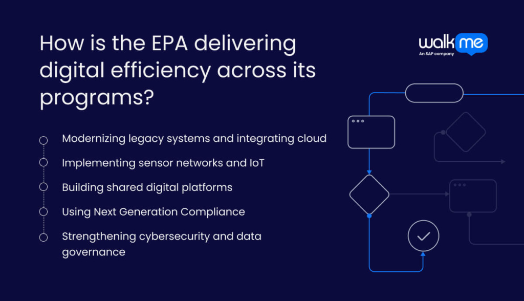 How is the EPA delivering digital efficiency across its programs?