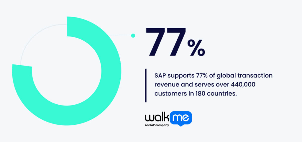 SAP supports 77% of global transaction revenue and serves over 440,000 customers in 180 countries.
