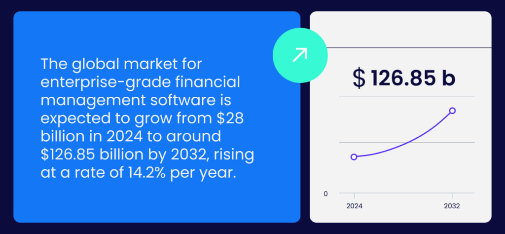 The global market for enterprise-grade financial management software is expected to grow from $28 billion in 2024 to around $126.85 billion by 2032, rising at a rate of 14.2% per year.