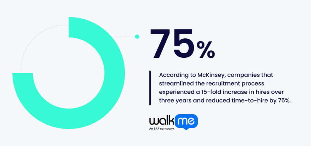 According to McKinsey, companies that streamlined the recruitment process experienced a 15-fold increase in hires over three years and reduced time-to-hire by 75%