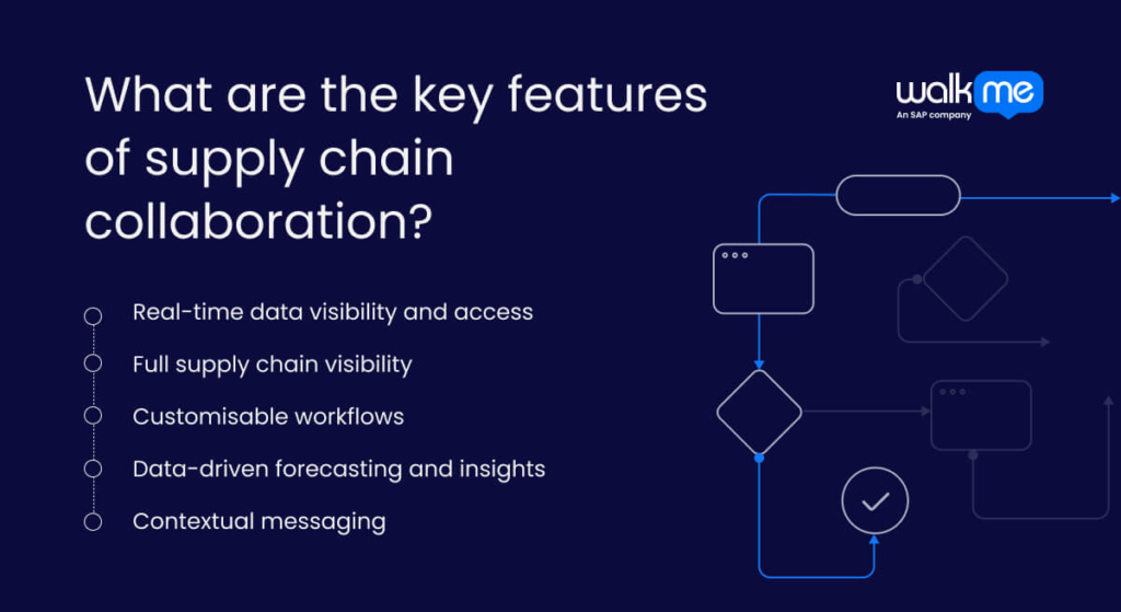 What are the key features of supply chain collaboration?