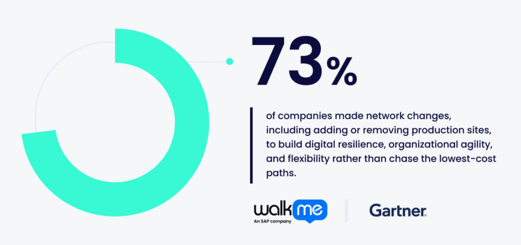 73% of companies made network changes, including adding or removing production sites, to build digital resilience, organizational agility, and flexibility rather than chase the lowest-cost paths. 