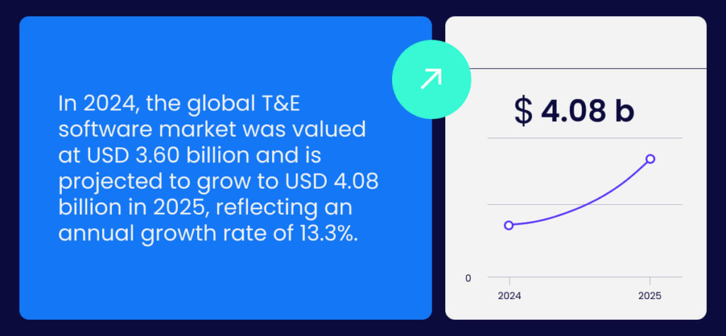 In 2024, the global T&E software market was valued at USD 3.60 billion and is projected to grow to USD 4.08 billion in 2025, reflecting an annual growth rate of 13.3%