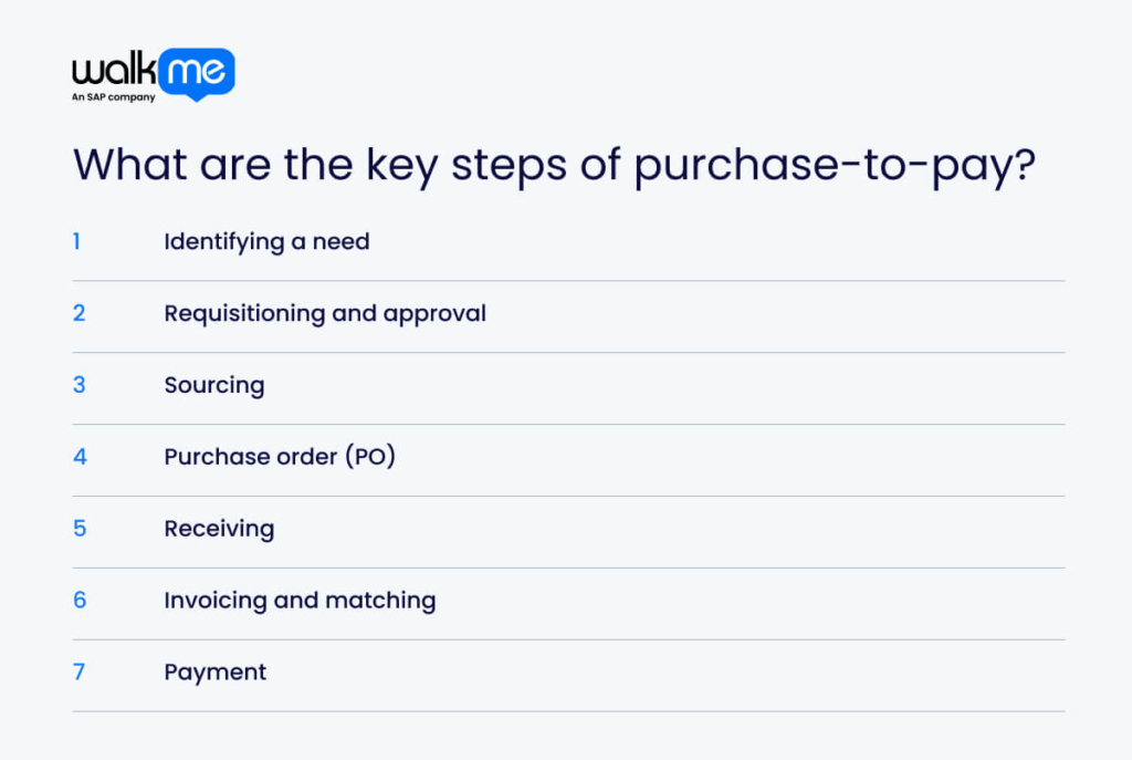 What are the key steps of purchase-to-pay?