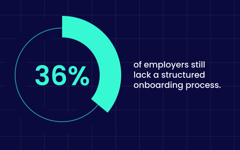 36% of employers still lack a structured onboarding process.