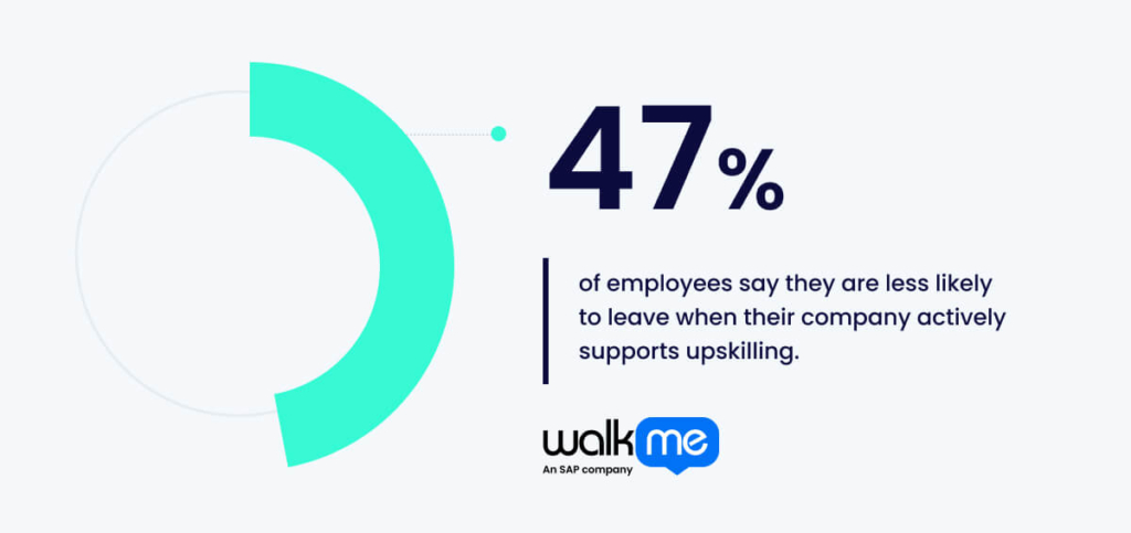 : 47% of employees say they are less likely to leave when their company actively supports upskilling