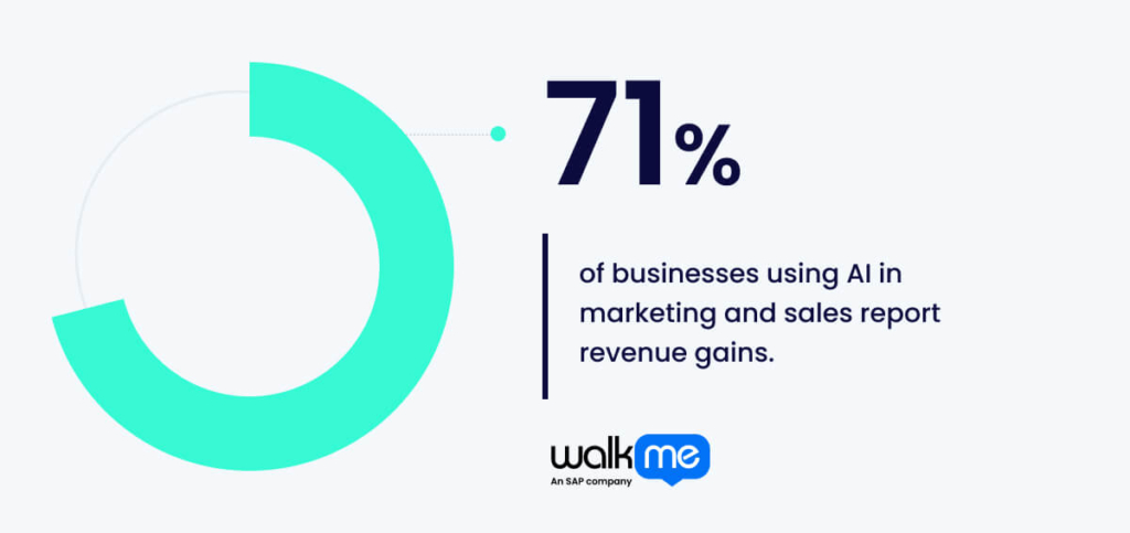 71% of businesses using AI in marketing and sales report revenue gains.