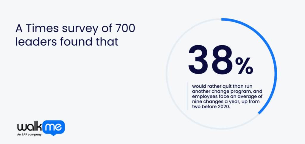 A Times survey of 700 leaders found that 38% would rather quit than run another change program, and employees face an average of nine changes a year, up from two before 2020.