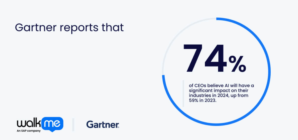 Gartner reports that 74% of CEOs believe AI will have a significant impact on their industries in 2024, up from 59% in 2023.