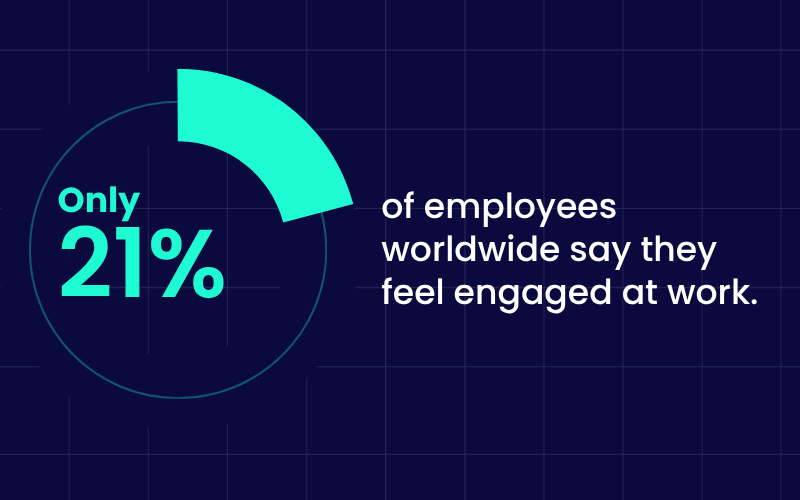 only 21% of employees worldwide say they feel engaged at work, with disengagement costing the global economy $8.8 trillion annually in lost productivity.