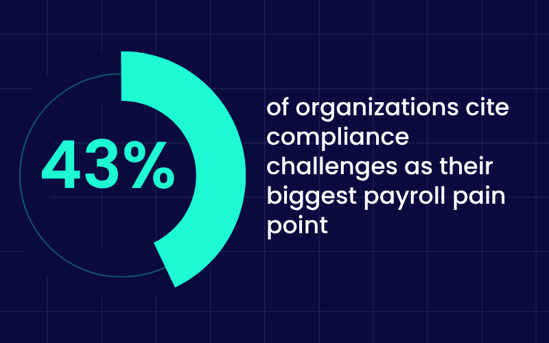 43% of organizations cite compliance challenges as their biggest payroll pain point.