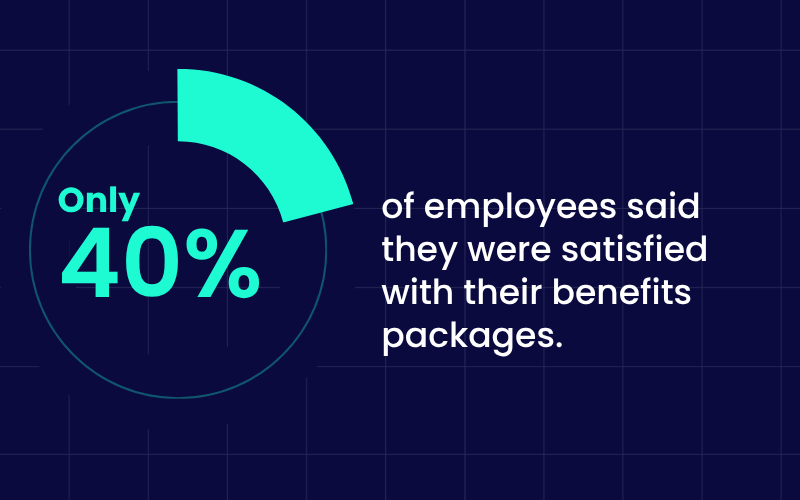Only 40% of employees said they were satisfied with their benefits packages in 2023. 