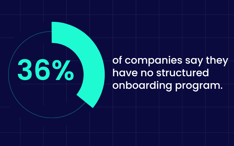 36% of companies say they have no structured onboarding program.