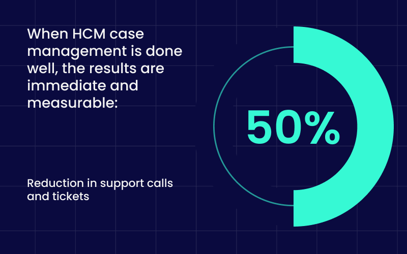 When HCM case management is done well, the results are immediate and measurable: 50% reduction is support calls and tickets